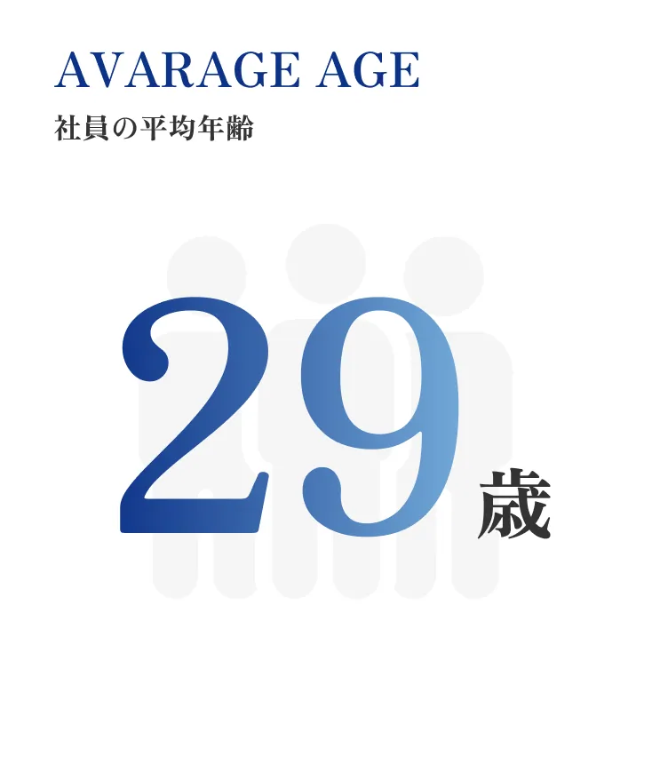 社員の平均年齢29歳