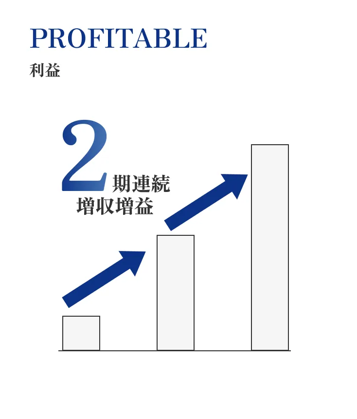 利益２期連続増収増益