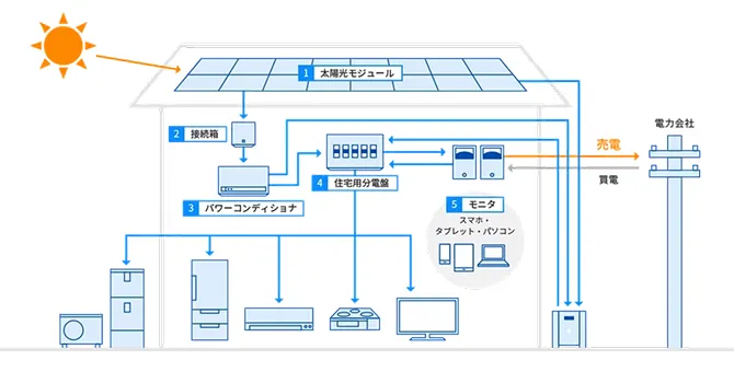 蓄電池について説明されたイラスト