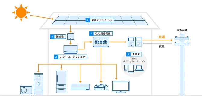太陽光発電について説明されたイラスト